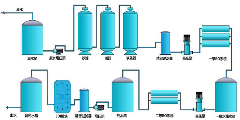 二級反滲透EDI設備，反滲透EDI處理設備