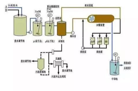 工業汙水處理設備