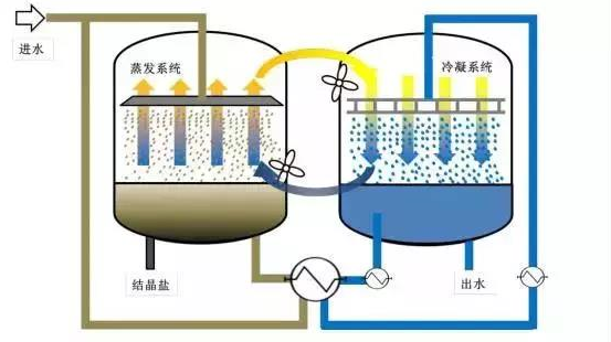 工業汙水處理設備