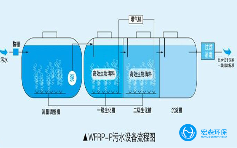 城市生活汙水處理設備