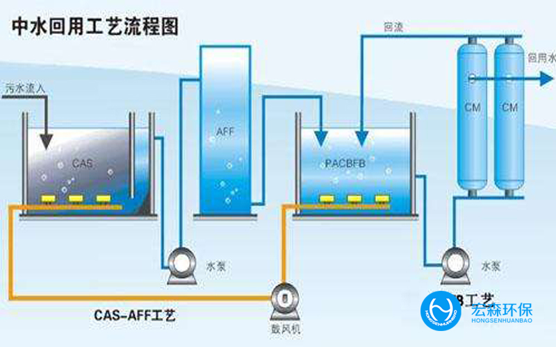 中水回用水處理係統