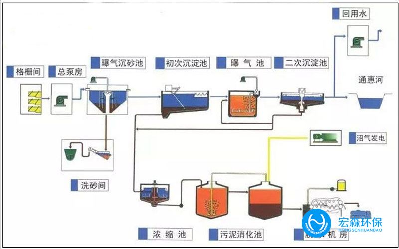 汙水處理技術