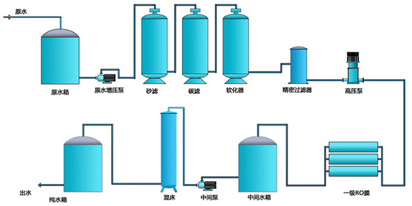 反滲透水處理工藝流程.jpg